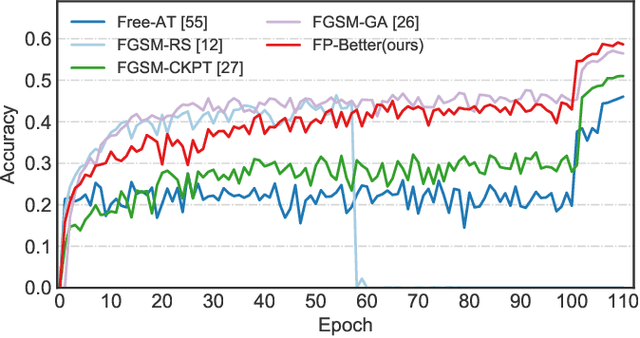 Figure 3 for Fast Propagation is Better: Accelerating Single-Step Adversarial Training via Sampling Subnetworks
