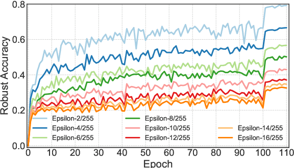 Figure 4 for Fast Propagation is Better: Accelerating Single-Step Adversarial Training via Sampling Subnetworks