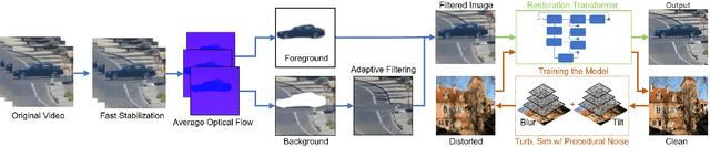 Figure 1 for Turb-Seg-Res: A Segment-then-Restore Pipeline for Dynamic Videos with Atmospheric Turbulence