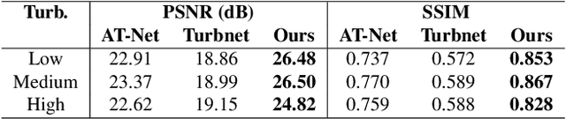 Figure 4 for Turb-Seg-Res: A Segment-then-Restore Pipeline for Dynamic Videos with Atmospheric Turbulence