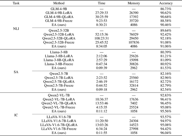 Figure 2 for Easy Adaptation: An Efficient Task-Specific Knowledge Injection Method for Large Models in Resource-Constrained Environments