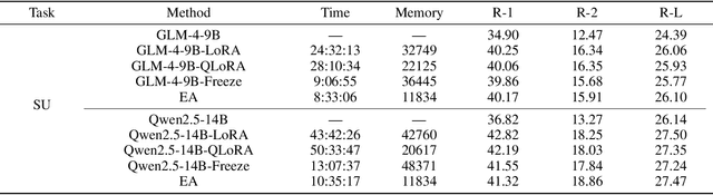 Figure 4 for Easy Adaptation: An Efficient Task-Specific Knowledge Injection Method for Large Models in Resource-Constrained Environments