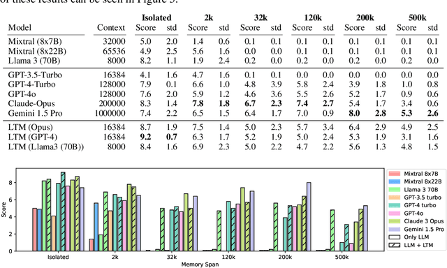 Figure 2 for Beyond Prompts: Dynamic Conversational Benchmarking of Large Language Models