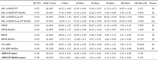 Figure 1 for Few-Shot Speech Deepfake Detection Adaptation with Gaussian Processes