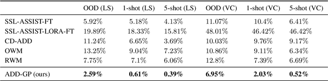 Figure 3 for Few-Shot Speech Deepfake Detection Adaptation with Gaussian Processes