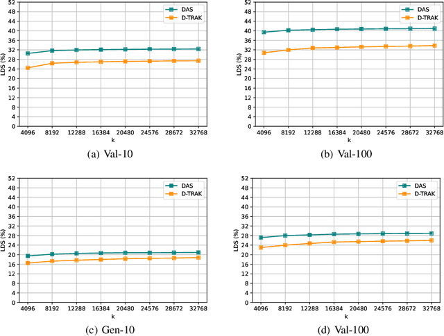 Figure 4 for Diffusion Attribution Score: Evaluating Training Data Influence in Diffusion Model