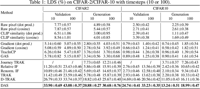 Figure 1 for Diffusion Attribution Score: Evaluating Training Data Influence in Diffusion Model