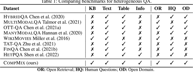 Figure 1 for CompMix: A Benchmark for Heterogeneous Question Answering