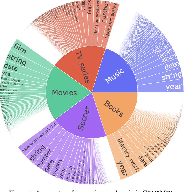 Figure 2 for CompMix: A Benchmark for Heterogeneous Question Answering