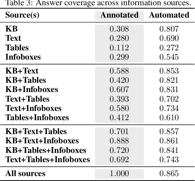 Figure 4 for CompMix: A Benchmark for Heterogeneous Question Answering