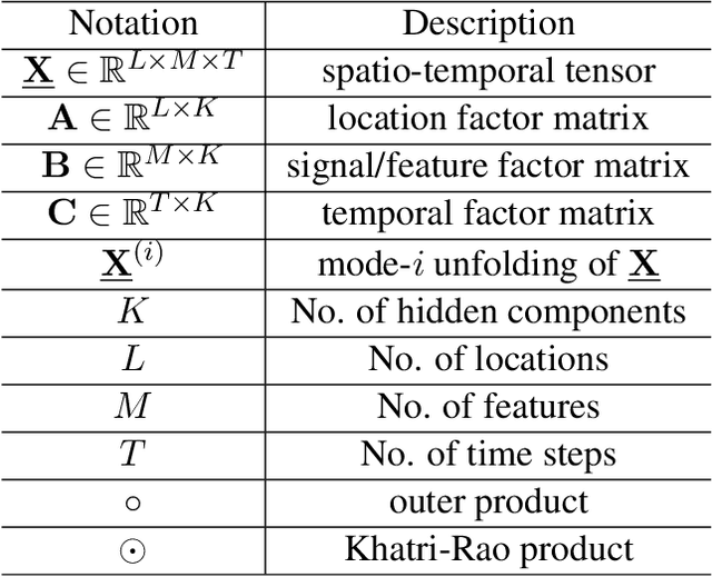 Figure 2 for DeCom: Deep Coupled-Factorization Machine for Post COVID-19 Respiratory Syncytial Virus Prediction with Nonpharmaceutical Interventions Awareness