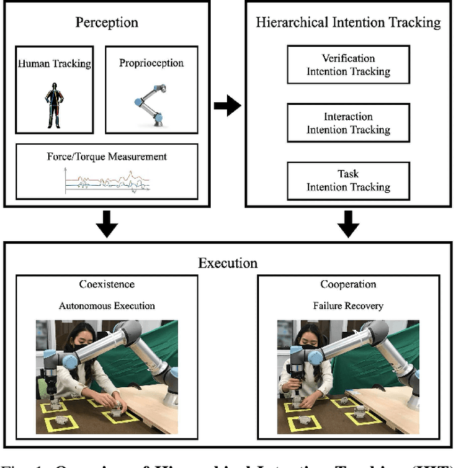 Figure 1 for Hierarchical Intention Tracking with Switching Trees for Real-Time Adaptation to Dynamic Human Intentions during Collaboration