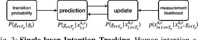 Figure 4 for Hierarchical Intention Tracking with Switching Trees for Real-Time Adaptation to Dynamic Human Intentions during Collaboration