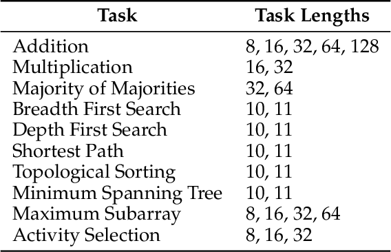 Figure 4 for Quiet Feature Learning in Algorithmic Tasks