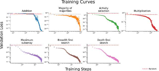 Figure 3 for Quiet Feature Learning in Algorithmic Tasks