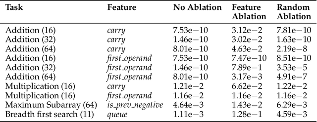 Figure 2 for Quiet Feature Learning in Algorithmic Tasks