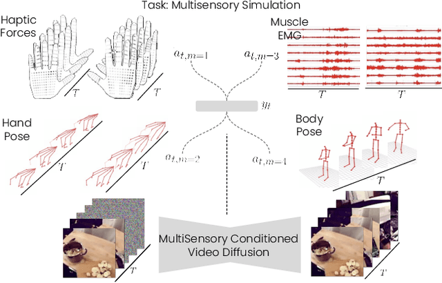 Figure 1 for MultiModal Action Conditioned Video Generation
