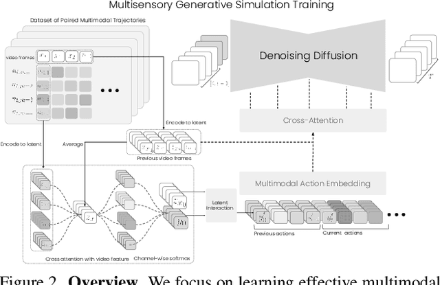 Figure 3 for MultiModal Action Conditioned Video Generation