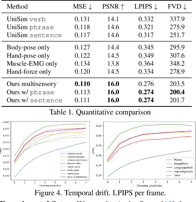 Figure 2 for MultiModal Action Conditioned Video Generation
