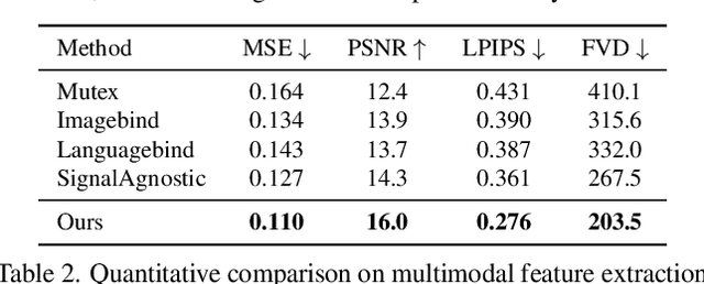 Figure 4 for MultiModal Action Conditioned Video Generation