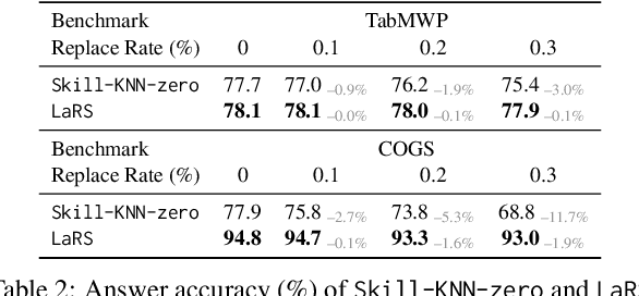 Figure 4 for Latent Skill Discovery for Chain-of-Thought Reasoning