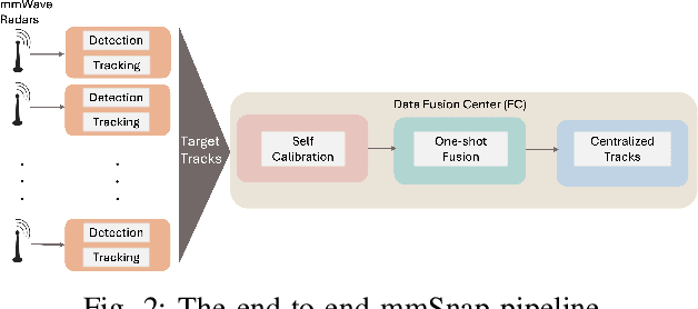 Figure 3 for mmSnap: Bayesian One-Shot Fusion in a Self-Calibrated mmWave Radar Network