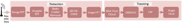 Figure 4 for mmSnap: Bayesian One-Shot Fusion in a Self-Calibrated mmWave Radar Network