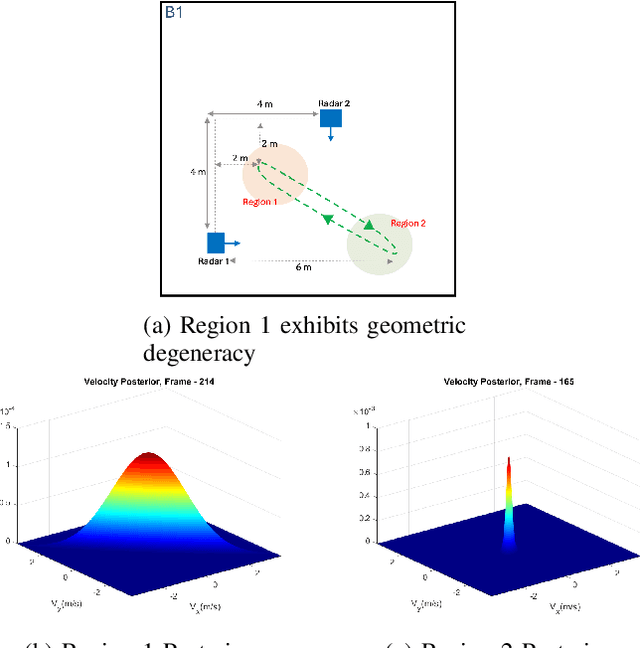 Figure 2 for mmSnap: Bayesian One-Shot Fusion in a Self-Calibrated mmWave Radar Network