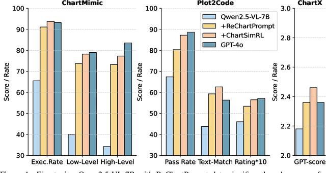 Figure 1 for ChartMaster: Advancing Chart-to-Code Generation with Real-World Charts and Chart Similarity Reinforcement Learning