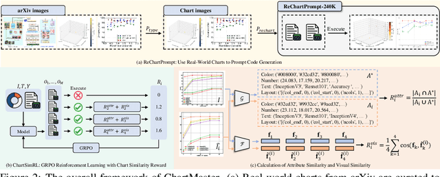 Figure 3 for ChartMaster: Advancing Chart-to-Code Generation with Real-World Charts and Chart Similarity Reinforcement Learning
