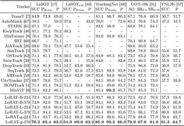 Figure 2 for Tracking Meets LoRA: Faster Training, Larger Model, Stronger Performance