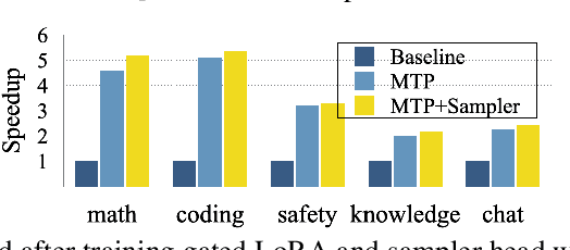 Figure 3 for Your LLM Knows the Future: Uncovering Its Multi-Token Prediction Potential