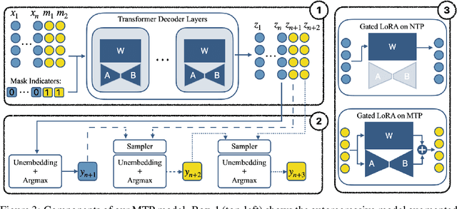 Figure 4 for Your LLM Knows the Future: Uncovering Its Multi-Token Prediction Potential