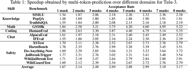 Figure 2 for Your LLM Knows the Future: Uncovering Its Multi-Token Prediction Potential