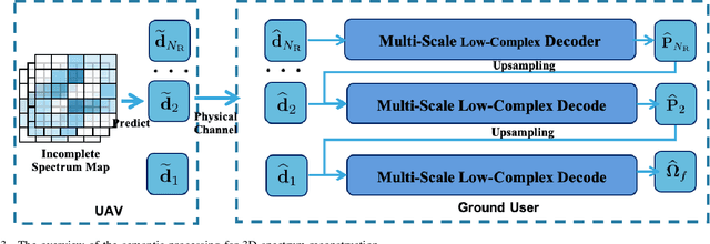 Figure 3 for Knowledge-Driven 3D Semantic Spectrum Map: KE-VQ-Transformer Based UAV Semantic Communication and Map Completion