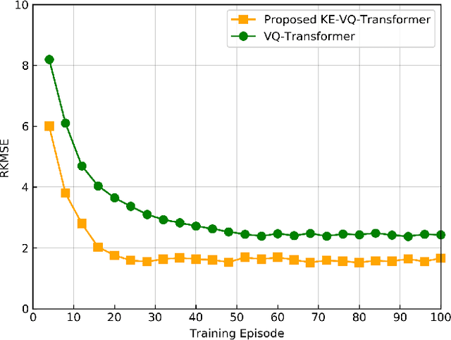 Figure 4 for Knowledge-Driven 3D Semantic Spectrum Map: KE-VQ-Transformer Based UAV Semantic Communication and Map Completion