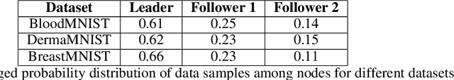 Figure 1 for Fair Distributed Machine Learning with Imbalanced Data as a Stackelberg Evolutionary Game