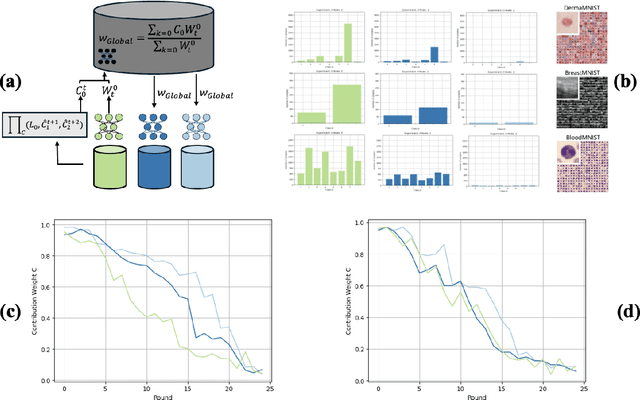 Figure 2 for Fair Distributed Machine Learning with Imbalanced Data as a Stackelberg Evolutionary Game