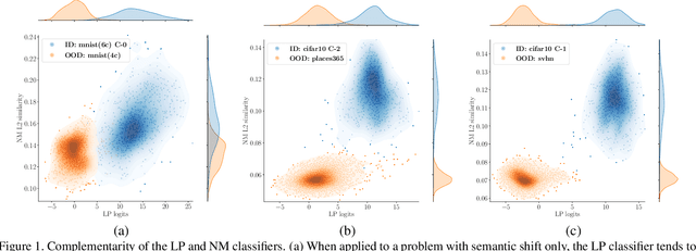 Figure 1 for Calibrated Out-of-Distribution Detection with a Generic Representation