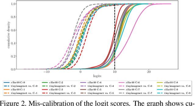 Figure 3 for Calibrated Out-of-Distribution Detection with a Generic Representation
