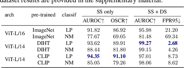 Figure 2 for Calibrated Out-of-Distribution Detection with a Generic Representation