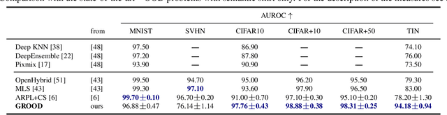 Figure 4 for Calibrated Out-of-Distribution Detection with a Generic Representation