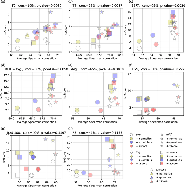 Figure 2 for Extracting Sentence Embeddings from Pretrained Transformer Models