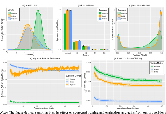 Figure 3 for Fighting Sampling Bias: A Framework for Training and Evaluating Credit Scoring Models