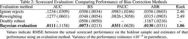 Figure 4 for Fighting Sampling Bias: A Framework for Training and Evaluating Credit Scoring Models