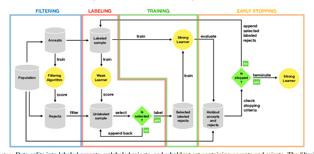 Figure 1 for Fighting Sampling Bias: A Framework for Training and Evaluating Credit Scoring Models