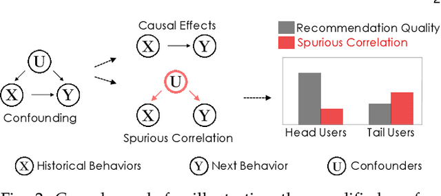 Figure 3 for Causal Distillation for Alleviating Performance Heterogeneity in Recommender Systems