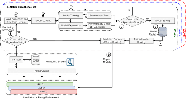 Figure 1 for SliceOps: Explainable MLOps for Streamlined Automation-Native 6G Networks