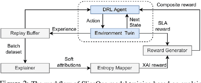 Figure 2 for SliceOps: Explainable MLOps for Streamlined Automation-Native 6G Networks