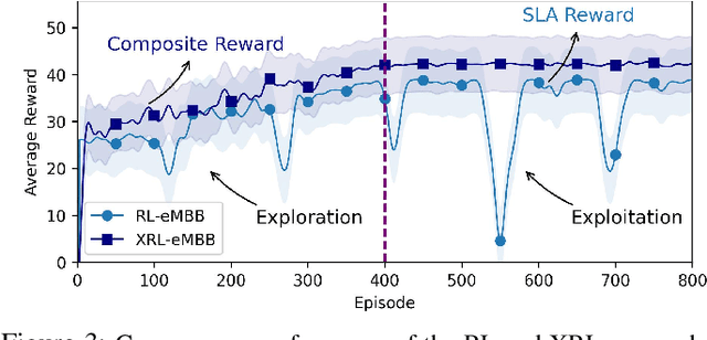 Figure 3 for SliceOps: Explainable MLOps for Streamlined Automation-Native 6G Networks